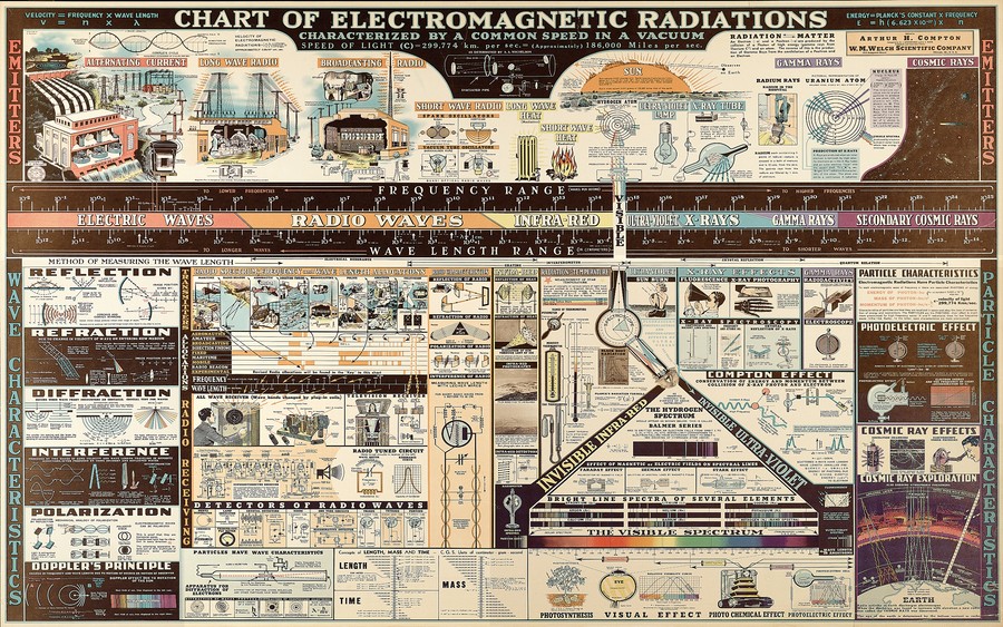 Vintage Electromagnetic Radiation Chart